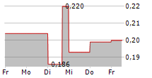 BANK NEGARA INDONESIA PERSERO TBK 5-Tage-Chart