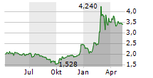 BANK OCHRONY SRODOWISKA SA Chart 1 Jahr