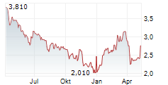 BANK OCHRONY SRODOWISKA SA Chart 1 Jahr