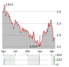 BANK OCHRONY SRODOWISKA Aktie Chart 1 Jahr