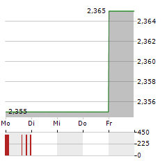 BANK OCHRONY SRODOWISKA Aktie 5-Tage-Chart