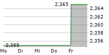 BANK OCHRONY SRODOWISKA SA 5-Tage-Chart