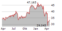 BANK OF AMERICA CORPORATION Chart 1 Jahr