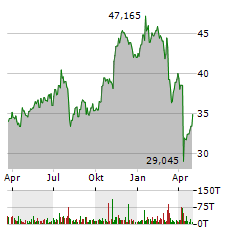 BANK OF AMERICA Aktie Chart 1 Jahr