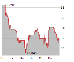 BANK OF AMERICA CORPORATION Chart 1 Jahr