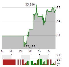 BANK OF AMERICA Aktie 5-Tage-Chart