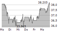 BANK OF AMERICA CORPORATION 5-Tage-Chart