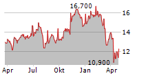 BANK OF AMERICA CORPORATION CDR Chart 1 Jahr