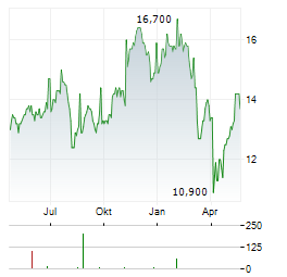 BANK OF AMERICA CORPORATION CDR Aktie Chart 1 Jahr