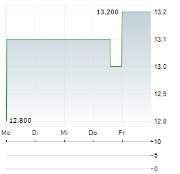 BANK OF AMERICA CORPORATION CDR Aktie 5-Tage-Chart