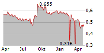 BANK OF AYUDHYA PCL Chart 1 Jahr