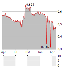 BANK OF AYUDHYA Aktie Chart 1 Jahr