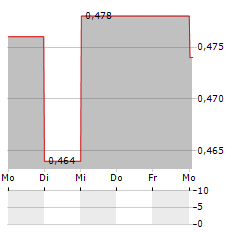 BANK OF AYUDHYA Aktie 5-Tage-Chart