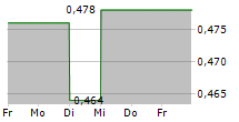 BANK OF AYUDHYA PCL 5-Tage-Chart