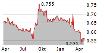 BANK OF AYUDHYA PCL NVDR Chart 1 Jahr