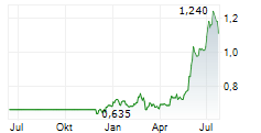BANK OF AYUDHYA PCL NVDR Chart 1 Jahr