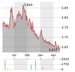BANK OF AYUDHYA PCL NVDR Aktie Chart 1 Jahr