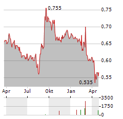 BANK OF AYUDHYA PCL NVDR Aktie Chart 1 Jahr