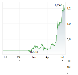 BANK OF AYUDHYA Aktie Chart 1 Jahr