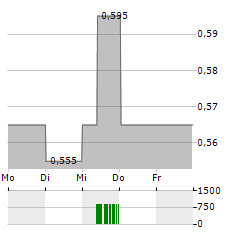 BANK OF AYUDHYA PCL NVDR Aktie 5-Tage-Chart