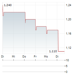BANK OF AYUDHYA Aktie 5-Tage-Chart