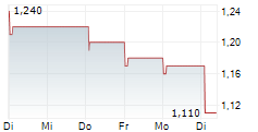 BANK OF AYUDHYA PCL NVDR 5-Tage-Chart