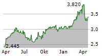 BANK OF CHINA HONG KONG LTD Chart 1 Jahr