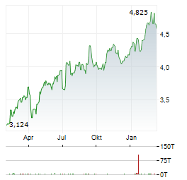 BOC HONG KONG Aktie Chart 1 Jahr