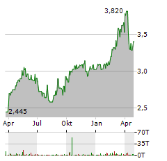 BOC HONG KONG Aktie Chart 1 Jahr