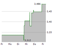 BANK OF CHINA HONG KONG LTD Chart 1 Jahr