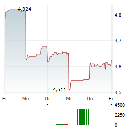 BOC HONG KONG Aktie 5-Tage-Chart