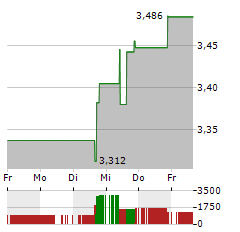 BOC HONG KONG Aktie 5-Tage-Chart