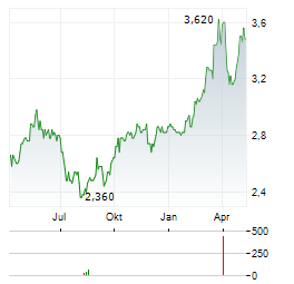 BANK OF CHINA HONG KONG LTD-R Aktie Chart 1 Jahr