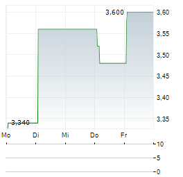 BANK OF CHINA HONG KONG LTD-R Aktie 5-Tage-Chart