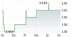 BANK OF CHINA HONG KONG LTD-R 5-Tage-Chart