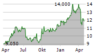 BANK OF CHINA LTD ADR Chart 1 Jahr