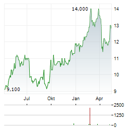 BANK OF CHINA LTD ADR Aktie Chart 1 Jahr