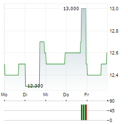 BANK OF CHINA LTD ADR Aktie 5-Tage-Chart