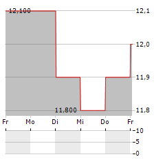 BANK OF CHINA LTD ADR Aktie 5-Tage-Chart