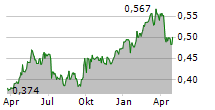 BANK OF CHINA LTD Chart 1 Jahr