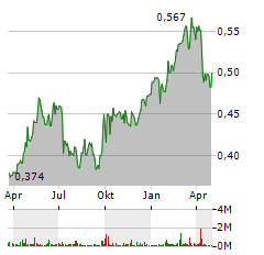 BANK OF CHINA Aktie Chart 1 Jahr