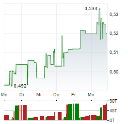 BANK OF CHINA Aktie 5-Tage-Chart