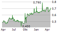 BANK OF CHONGQING CO LTD Chart 1 Jahr