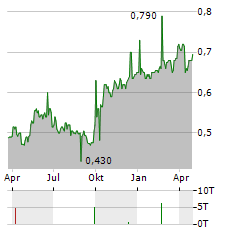 BANK OF CHONGQING Aktie Chart 1 Jahr