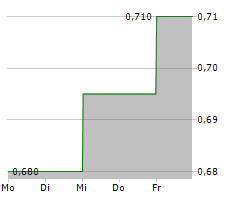 BANK OF CHONGQING CO LTD Chart 1 Jahr