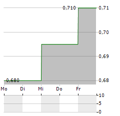 BANK OF CHONGQING Aktie 5-Tage-Chart