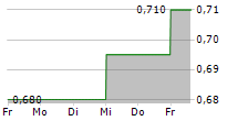 BANK OF CHONGQING CO LTD 5-Tage-Chart