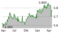 BANK OF COMMUNICATIONS CO LTD Chart 1 Jahr