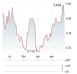 BANK OF COMMUNICATIONS Aktie Chart 1 Jahr