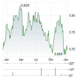 BANK OF COMMUNICATIONS Aktie Chart 1 Jahr